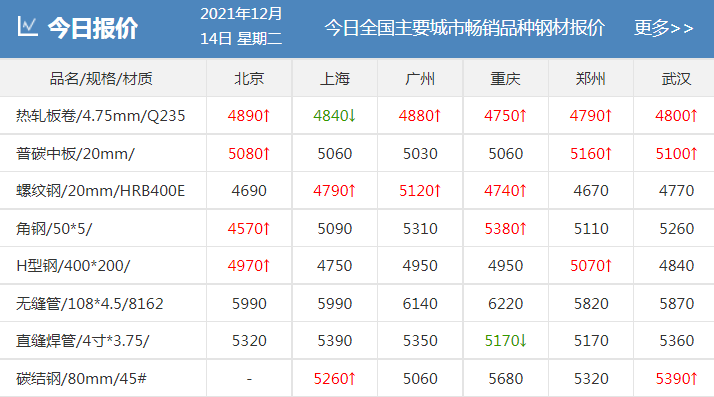 剛剛！發改委發布新通知！鋼廠扎堆上調！鋼價還能漲多少？-鋼鐵行業資訊