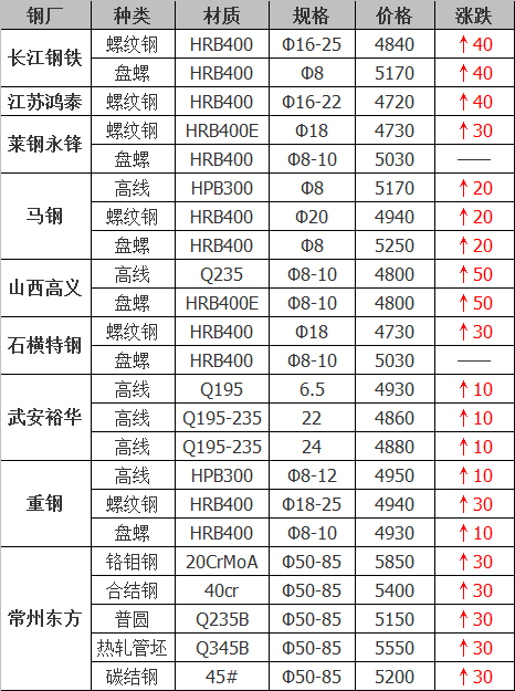 2021年12月14日鋼廠調(diào)價通知+12月14日全國鋼材實時價格！-鋼鐵行業(yè)資訊